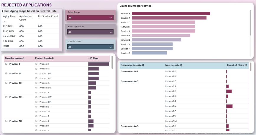 Anonymised Power BI Rejected Cases Dashboard